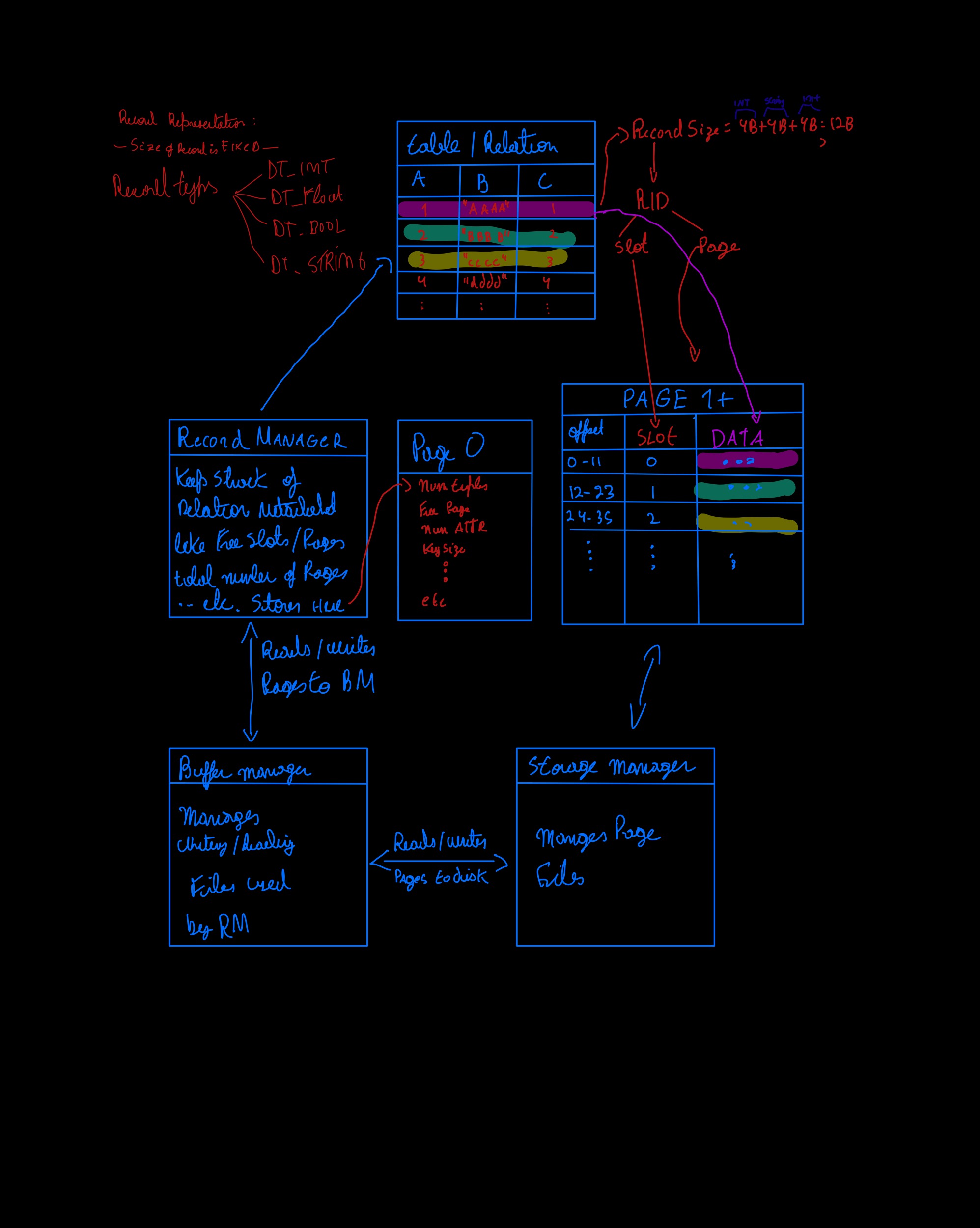 Database Internals Architecture