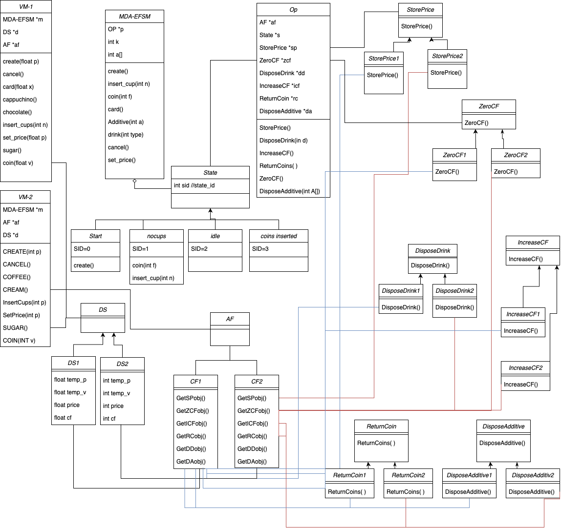 MDA Architecture Diagram